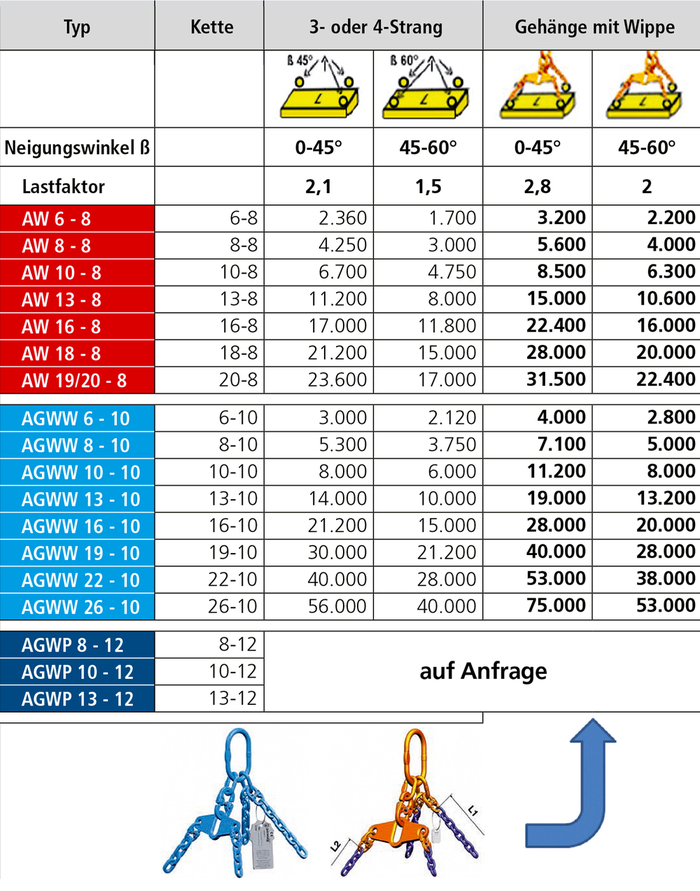 Anschlagketten Anschlagketten 3 + 4 Strang Tragfähigkeitstabelle