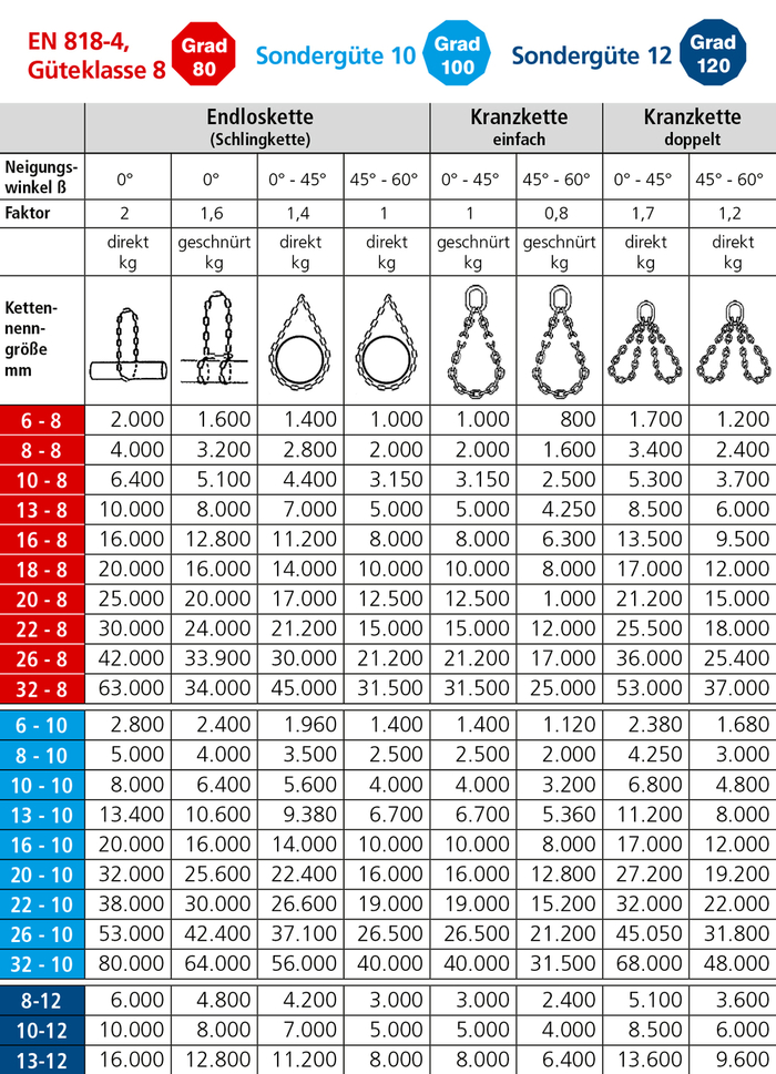 Anschlagketten Endlos,- Schling,- Kranzketten Tragfähigkeitstabelle
