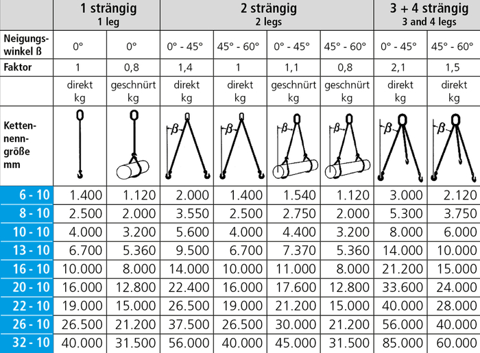 Anschlagketten GK 10 Tragfähigkeitstabelle Anschlagketten GK 10 Tragfähigkeitstabelle