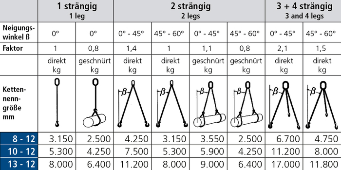 Anschlagketten GK 12 Tragfähigkeitstabelle
